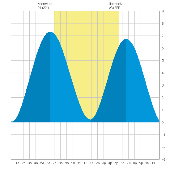 Cumberland Island Wharf tide chart for Monday, November 21, 2022