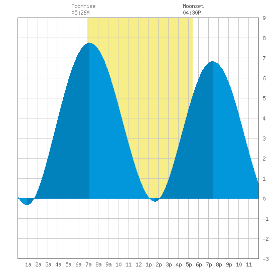 Cumberland Island Wharf tide chart for Tuesday, November 22, 2022