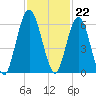 Cumberland Island Wharf tide chart for Tuesday, November 22, 2022