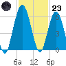 Cumberland Island Wharf tide chart for Wednesday, November 23, 2022