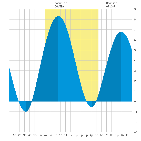 Cumberland Island Wharf tide chart for Friday, November 25, 2022