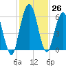 Cumberland Island Wharf tide chart for Saturday, November 26, 2022