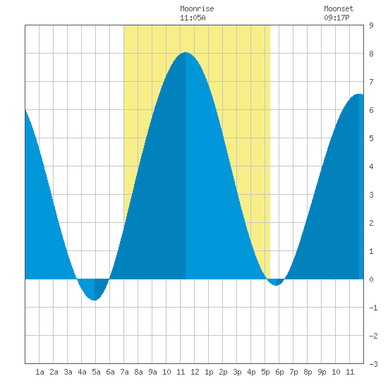 Cumberland Island Wharf tide chart for Sunday, November 27, 2022