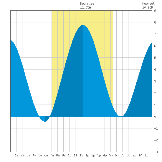Cumberland Island Wharf tide chart for Monday, November 28, 2022