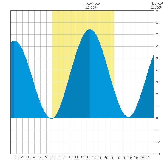 Cumberland Island Wharf tide chart for Tuesday, November 29, 2022