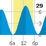 Cumberland Island Wharf tide chart for Tuesday, November 29, 2022