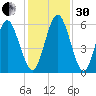 Cumberland Island Wharf tide chart for Wednesday, November 30, 2022