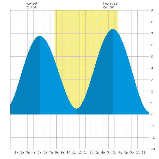 Cumberland Island Wharf tide chart for Thursday, November 3, 2022