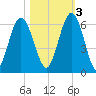 Cumberland Island Wharf tide chart for Thursday, November 3, 2022