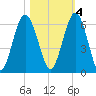 Cumberland Island Wharf tide chart for Friday, November 4, 2022