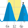 Cumberland Island Wharf tide chart for Monday, November 7, 2022