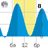 Cumberland Island Wharf tide chart for Tuesday, November 8, 2022
