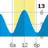 Cumberland Island Wharf tide chart for Tuesday, December 13, 2022