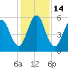 Cumberland Island Wharf tide chart for Wednesday, December 14, 2022