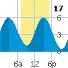 Cumberland Island Wharf tide chart for Saturday, December 17, 2022