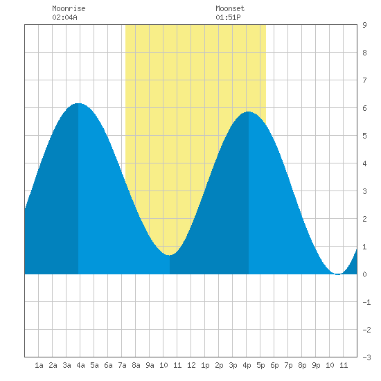 Cumberland Island Wharf tide chart for Sunday, December 18, 2022