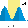 Cumberland Island Wharf tide chart for Sunday, December 18, 2022