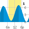 Cumberland Island Wharf tide chart for Thursday, December 1, 2022