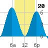 Cumberland Island Wharf tide chart for Tuesday, December 20, 2022