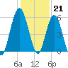 Cumberland Island Wharf tide chart for Wednesday, December 21, 2022