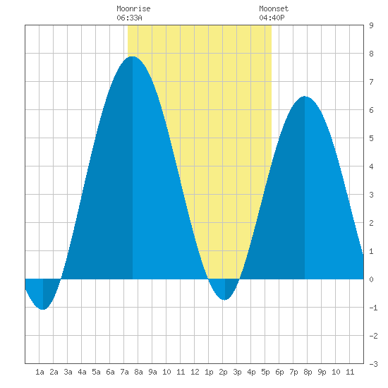 Cumberland Island Wharf tide chart for Thursday, December 22, 2022