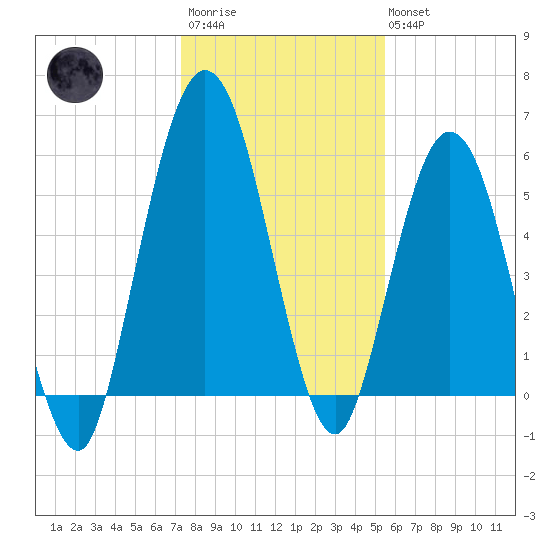 Cumberland Island Wharf tide chart for Friday, December 23, 2022