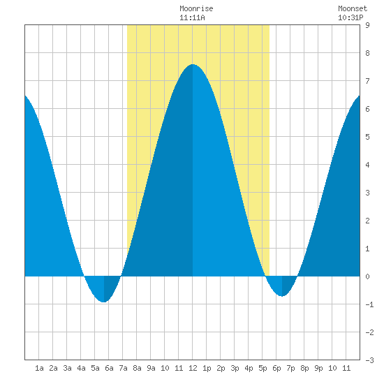 Cumberland Island Wharf tide chart for Tuesday, December 27, 2022