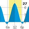 Cumberland Island Wharf tide chart for Tuesday, December 27, 2022