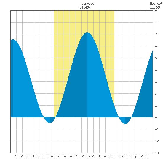 Cumberland Island Wharf tide chart for Wednesday, December 28, 2022