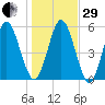 Cumberland Island Wharf tide chart for Thursday, December 29, 2022