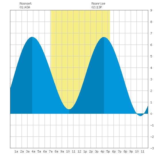 Cumberland Island Wharf tide chart for Friday, December 2, 2022
