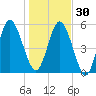 Cumberland Island Wharf tide chart for Friday, December 30, 2022
