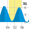Cumberland Island Wharf tide chart for Saturday, December 31, 2022