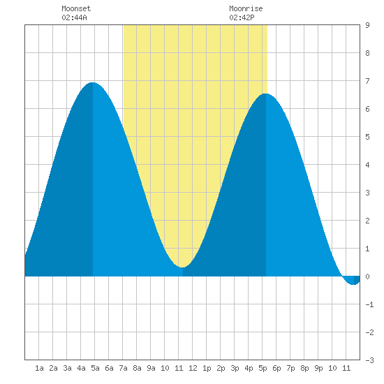 Cumberland Island Wharf tide chart for Saturday, December 3, 2022