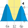 Cumberland Island Wharf tide chart for Sunday, December 4, 2022