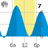 Cumberland Island Wharf tide chart for Wednesday, December 7, 2022