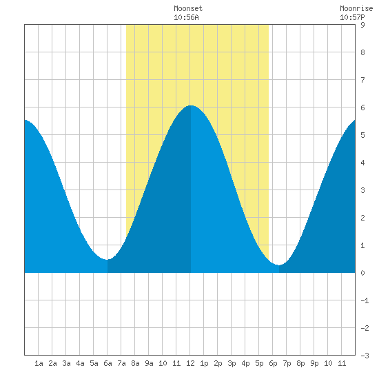 Cumberland Island Wharf tide chart for Thursday, January 12, 2023