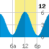 Cumberland Island Wharf tide chart for Thursday, January 12, 2023