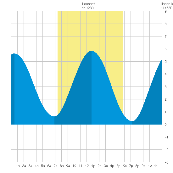 Cumberland Island Wharf tide chart for Friday, January 13, 2023