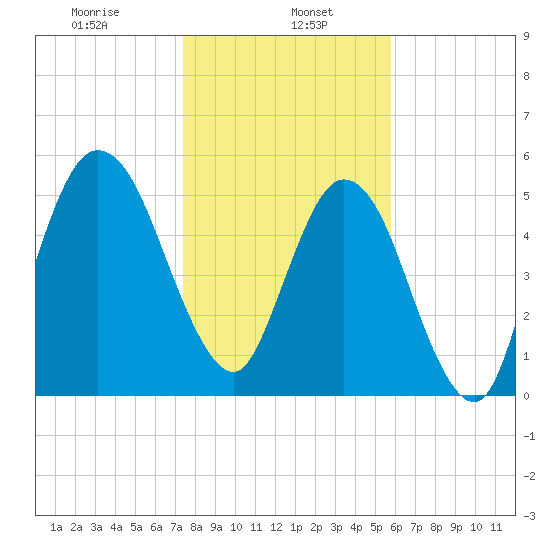 Cumberland Island Wharf tide chart for Monday, January 16, 2023