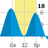 Cumberland Island Wharf tide chart for Wednesday, January 18, 2023