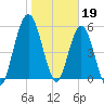 Cumberland Island Wharf tide chart for Thursday, January 19, 2023