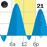 Cumberland Island Wharf tide chart for Saturday, January 21, 2023