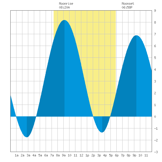 Cumberland Island Wharf tide chart for Sunday, January 22, 2023