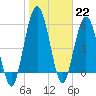 Cumberland Island Wharf tide chart for Sunday, January 22, 2023