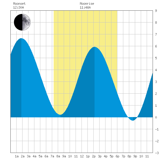 Cumberland Island Wharf tide chart for Saturday, January 28, 2023