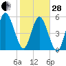 Cumberland Island Wharf tide chart for Saturday, January 28, 2023