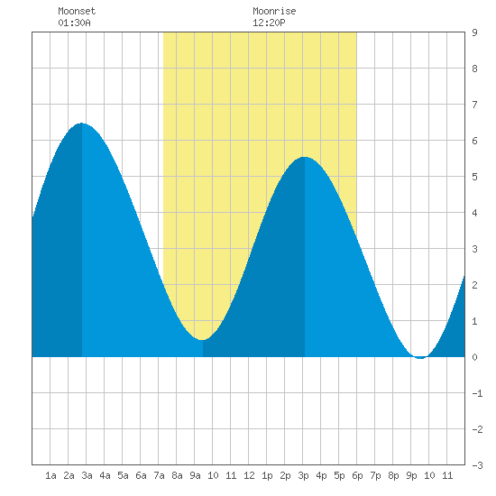 Cumberland Island Wharf tide chart for Sunday, January 29, 2023