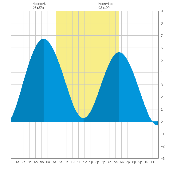 Cumberland Island Wharf tide chart for Monday, January 2, 2023