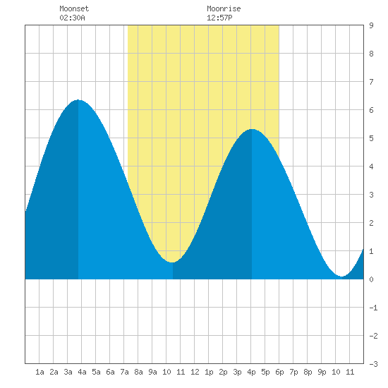 Cumberland Island Wharf tide chart for Monday, January 30, 2023